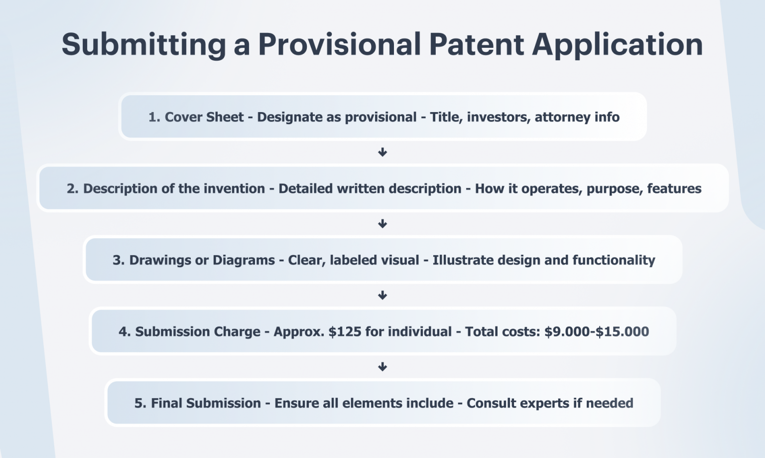 Provisional Patent Application: Steps to Ensure Successful Filing