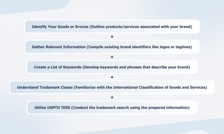 Picture of Master the uspto tess trademark search: Steps for Success | iPNOTE