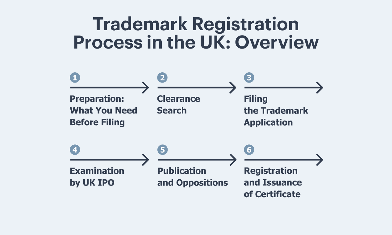 Trademark Registration Guide for UK 2025| Full Process